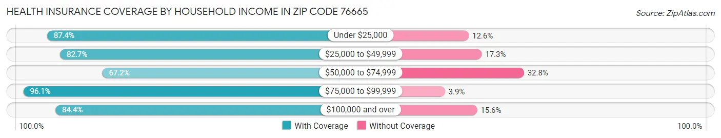 Health Insurance Coverage by Household Income in Zip Code 76665