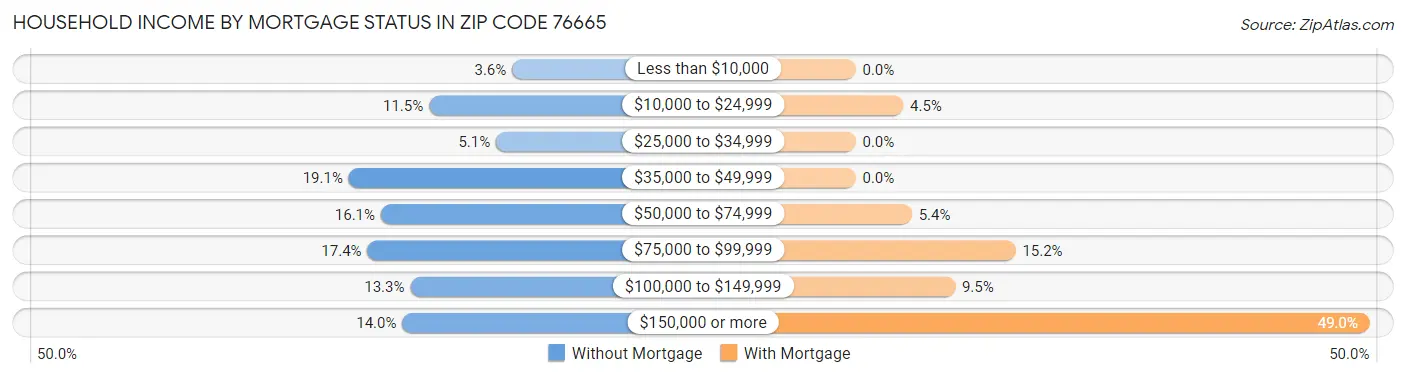 Household Income by Mortgage Status in Zip Code 76665