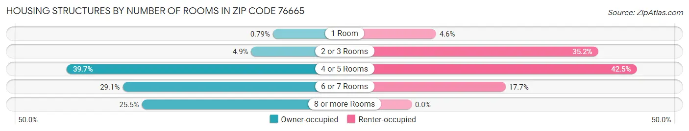 Housing Structures by Number of Rooms in Zip Code 76665