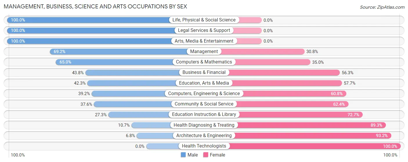 Management, Business, Science and Arts Occupations by Sex in Zip Code 76665