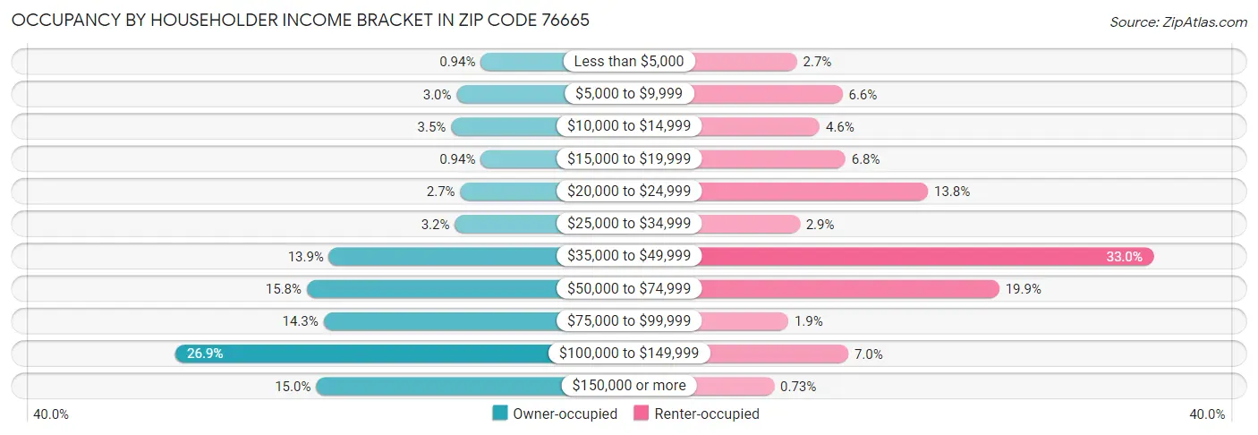 Occupancy by Householder Income Bracket in Zip Code 76665