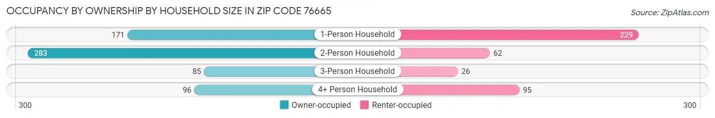 Occupancy by Ownership by Household Size in Zip Code 76665