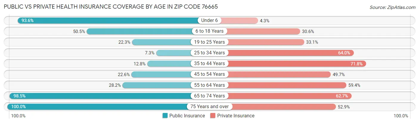 Public vs Private Health Insurance Coverage by Age in Zip Code 76665