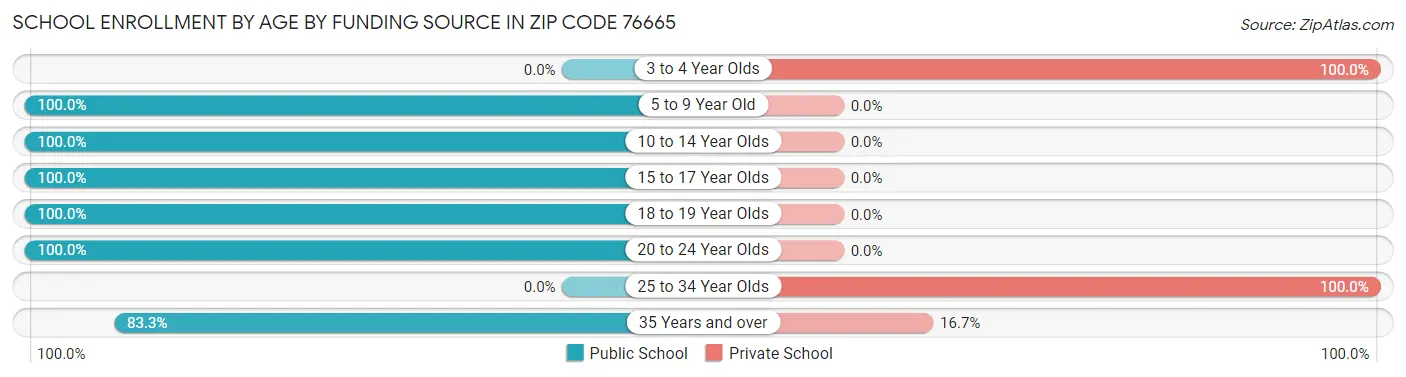 School Enrollment by Age by Funding Source in Zip Code 76665