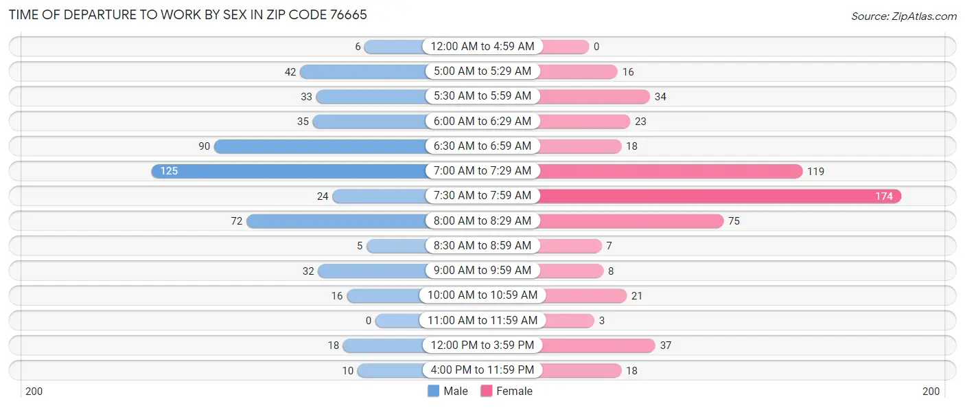 Time of Departure to Work by Sex in Zip Code 76665
