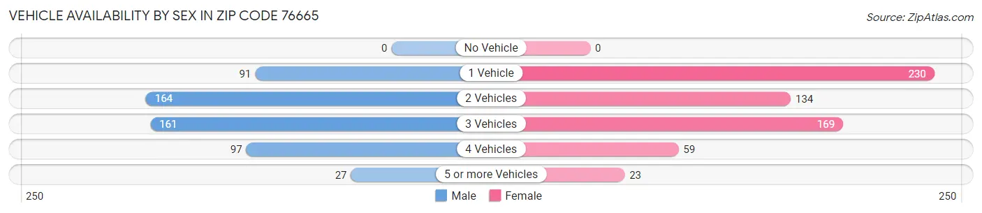 Vehicle Availability by Sex in Zip Code 76665
