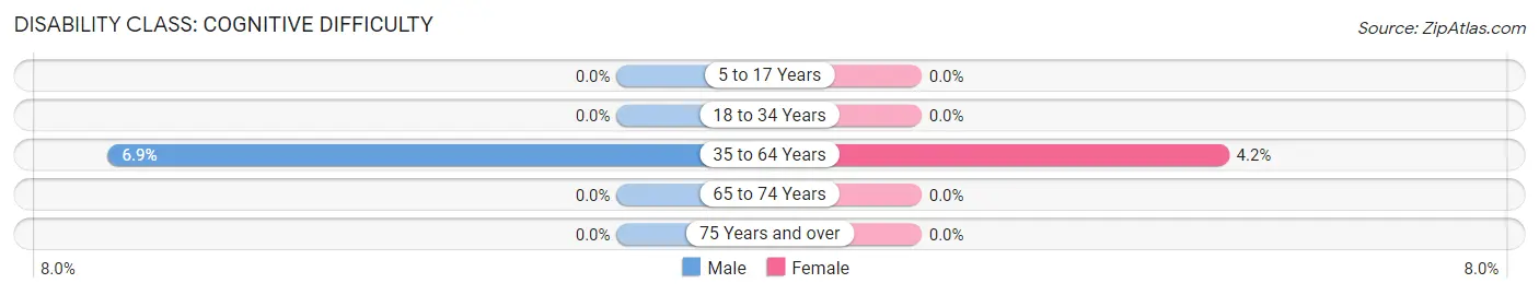 Disability in Zip Code 76666: <span>Cognitive Difficulty</span>