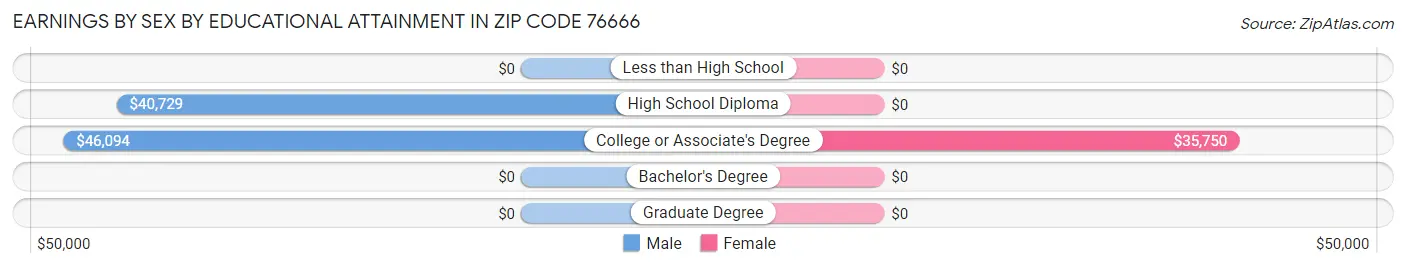 Earnings by Sex by Educational Attainment in Zip Code 76666