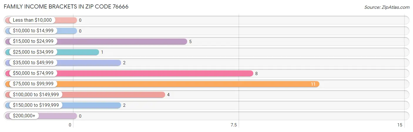 Family Income Brackets in Zip Code 76666