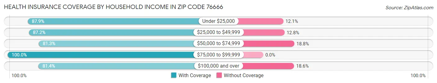 Health Insurance Coverage by Household Income in Zip Code 76666