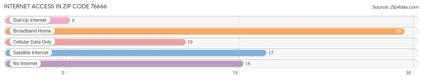 Internet Access in Zip Code 76666