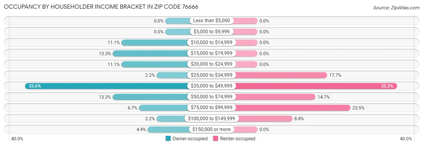 Occupancy by Householder Income Bracket in Zip Code 76666