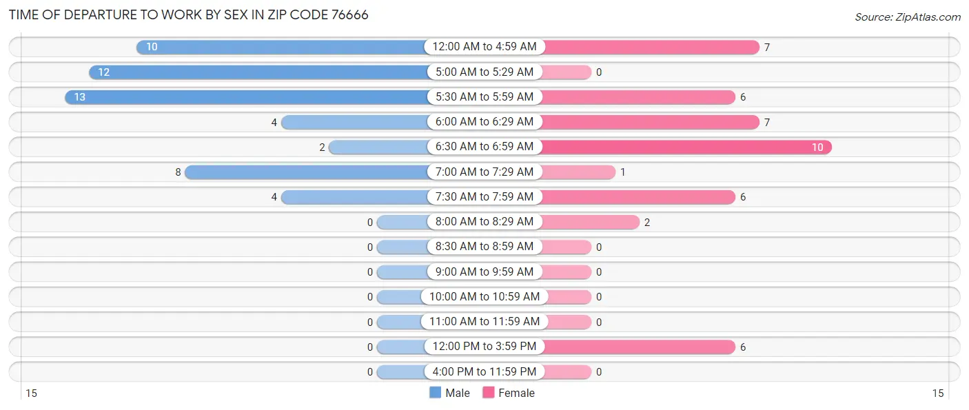 Time of Departure to Work by Sex in Zip Code 76666