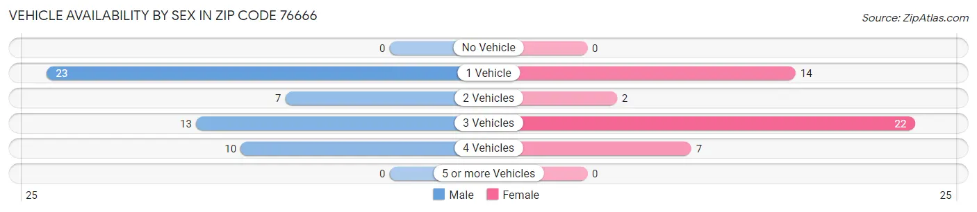 Vehicle Availability by Sex in Zip Code 76666