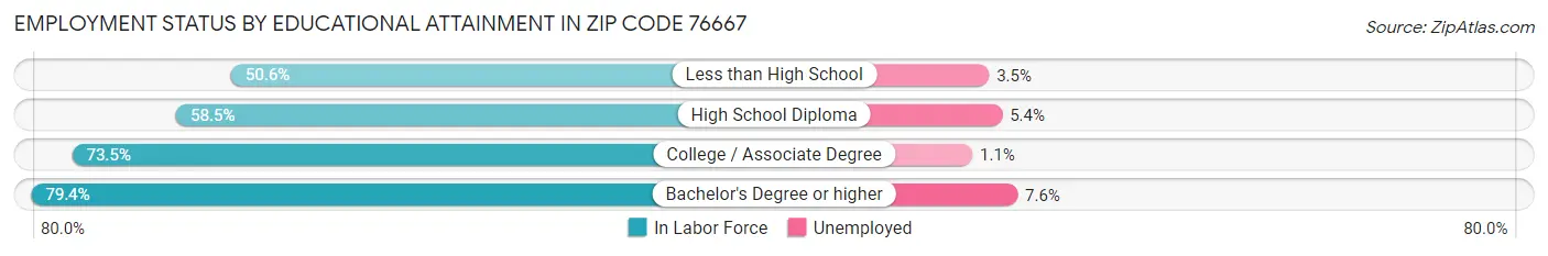 Employment Status by Educational Attainment in Zip Code 76667