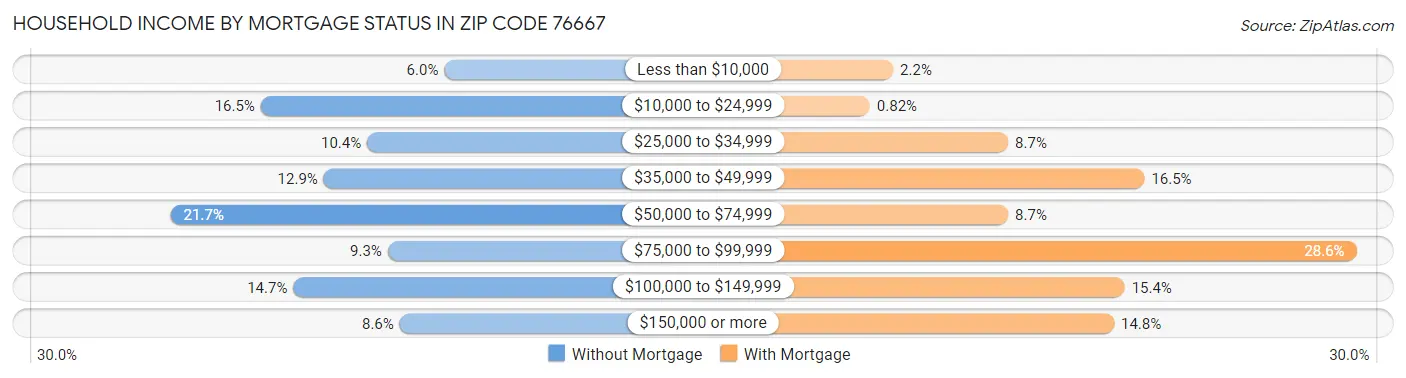 Household Income by Mortgage Status in Zip Code 76667