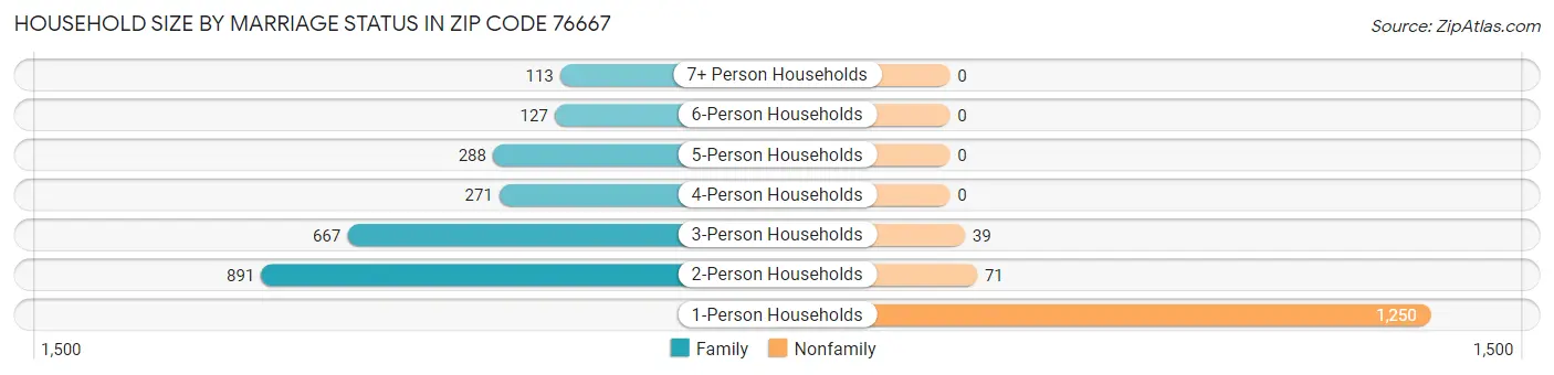 Household Size by Marriage Status in Zip Code 76667
