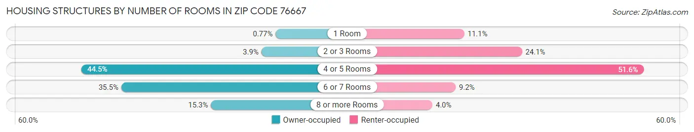 Housing Structures by Number of Rooms in Zip Code 76667