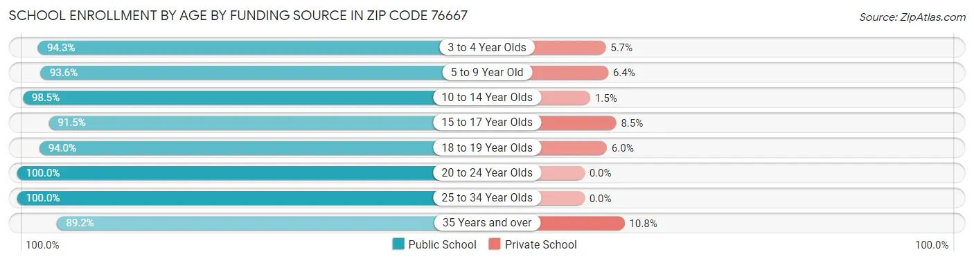 School Enrollment by Age by Funding Source in Zip Code 76667