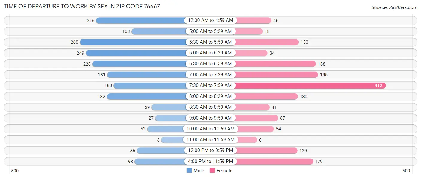Time of Departure to Work by Sex in Zip Code 76667