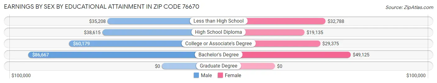 Earnings by Sex by Educational Attainment in Zip Code 76670