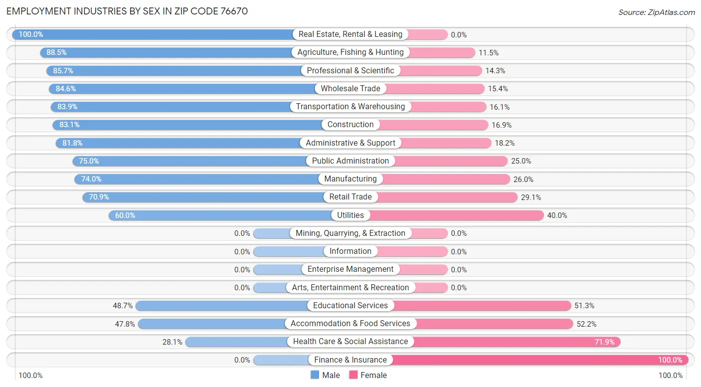 Employment Industries by Sex in Zip Code 76670