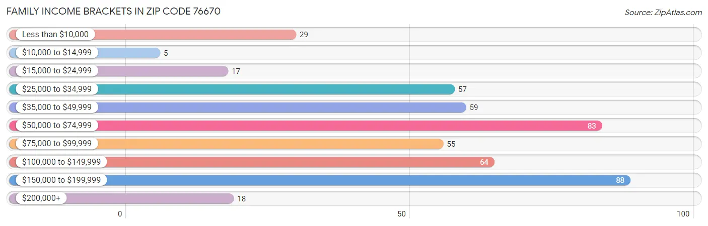 Family Income Brackets in Zip Code 76670