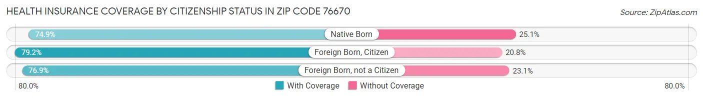 Health Insurance Coverage by Citizenship Status in Zip Code 76670