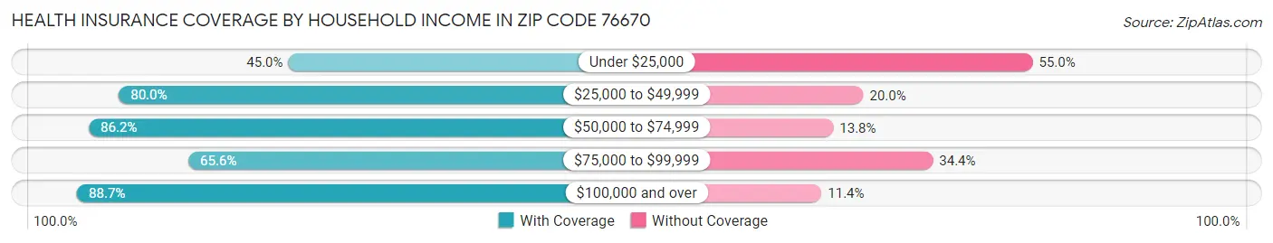 Health Insurance Coverage by Household Income in Zip Code 76670