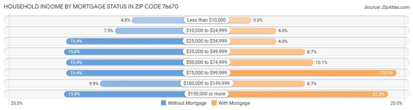 Household Income by Mortgage Status in Zip Code 76670