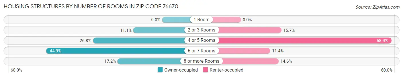 Housing Structures by Number of Rooms in Zip Code 76670