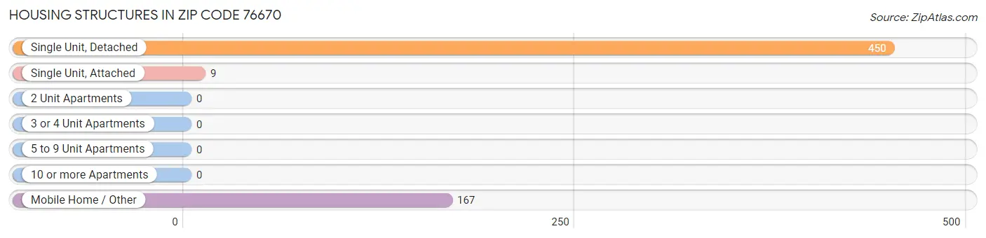 Housing Structures in Zip Code 76670