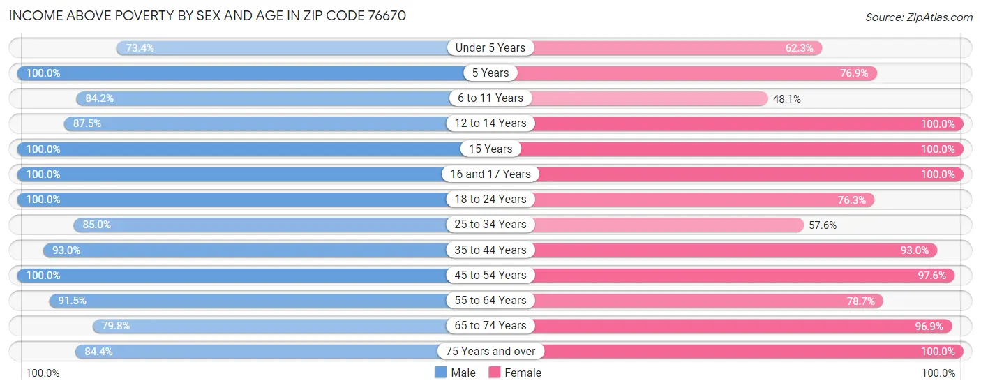 Income Above Poverty by Sex and Age in Zip Code 76670