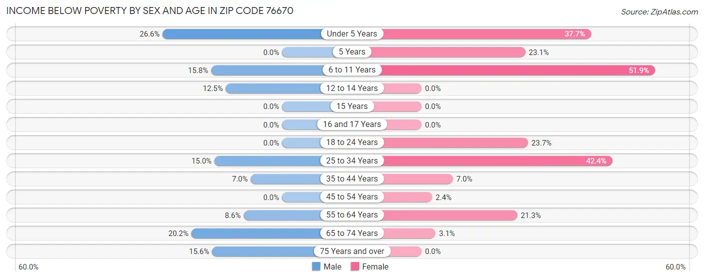 Income Below Poverty by Sex and Age in Zip Code 76670