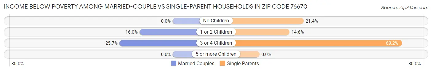 Income Below Poverty Among Married-Couple vs Single-Parent Households in Zip Code 76670