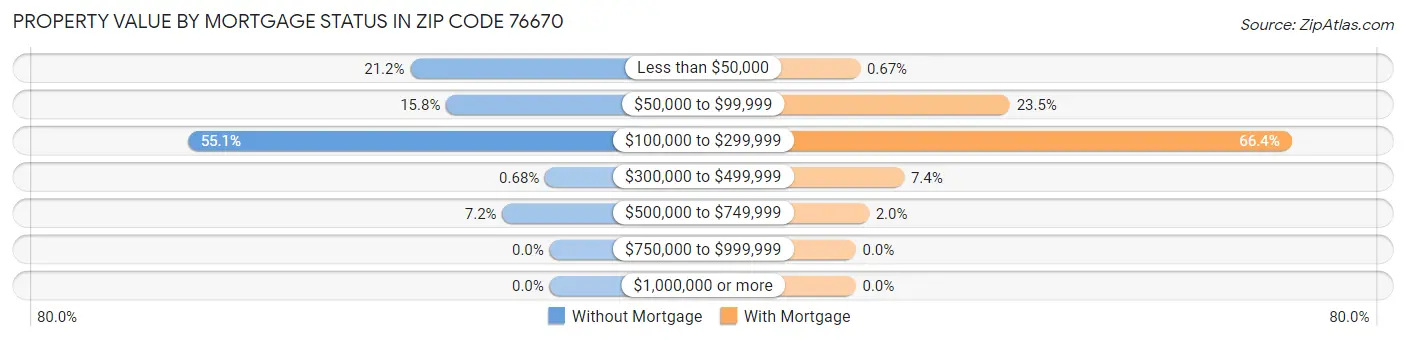 Property Value by Mortgage Status in Zip Code 76670