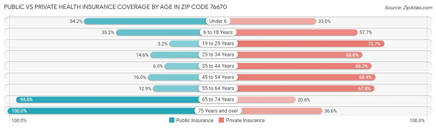 Public vs Private Health Insurance Coverage by Age in Zip Code 76670