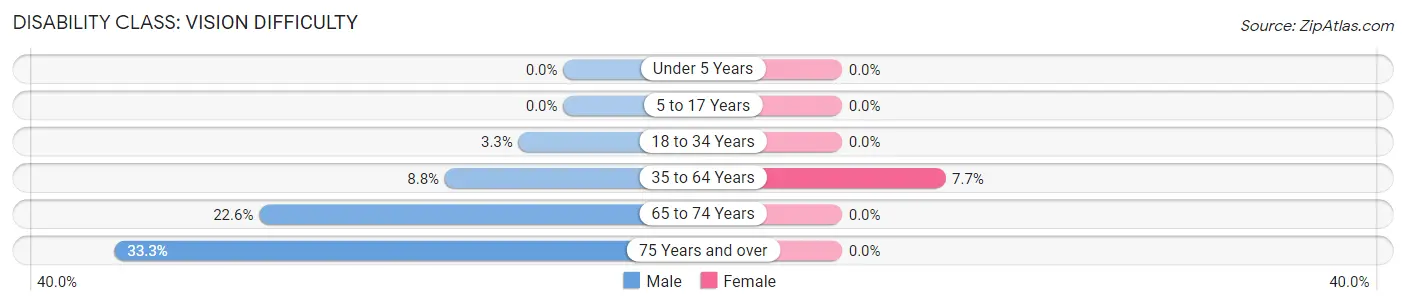 Disability in Zip Code 76670: <span>Vision Difficulty</span>