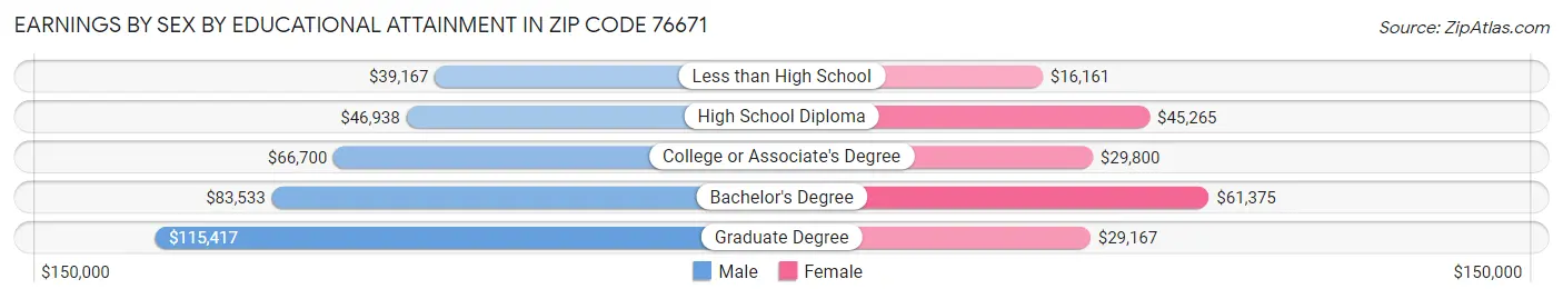 Earnings by Sex by Educational Attainment in Zip Code 76671