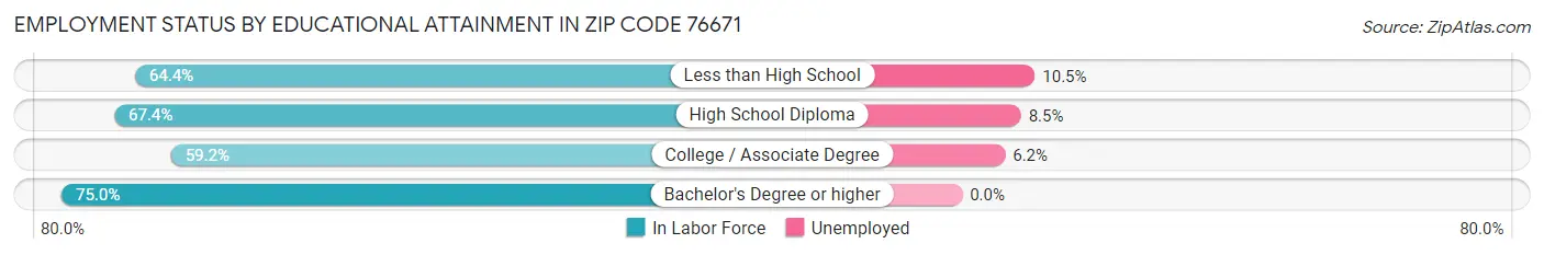 Employment Status by Educational Attainment in Zip Code 76671