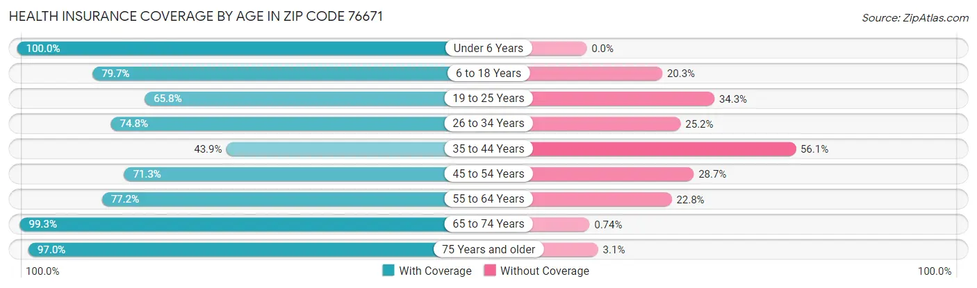 Health Insurance Coverage by Age in Zip Code 76671