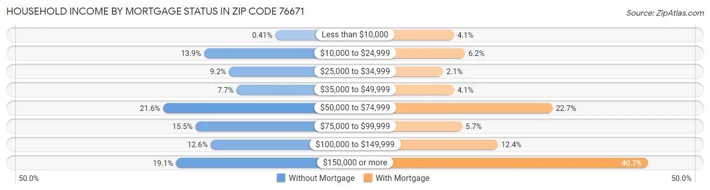Household Income by Mortgage Status in Zip Code 76671