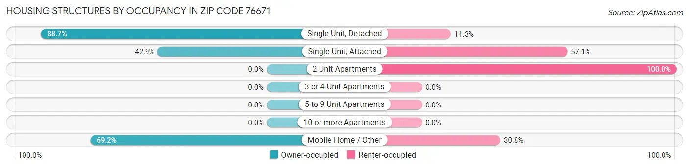 Housing Structures by Occupancy in Zip Code 76671