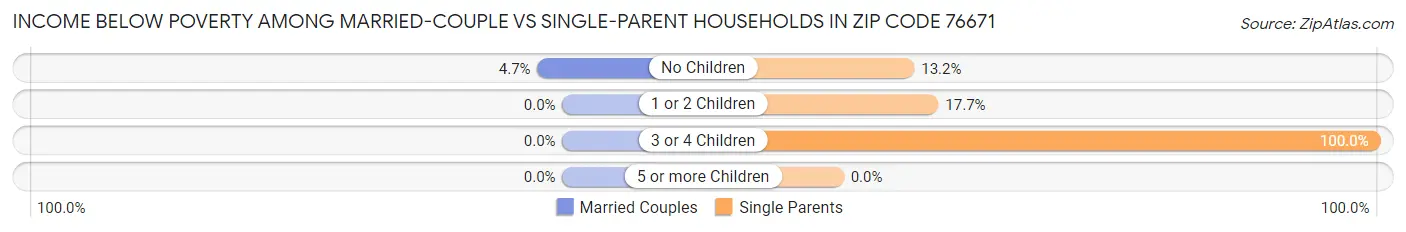 Income Below Poverty Among Married-Couple vs Single-Parent Households in Zip Code 76671