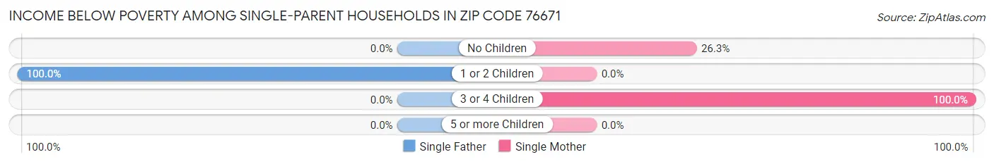 Income Below Poverty Among Single-Parent Households in Zip Code 76671