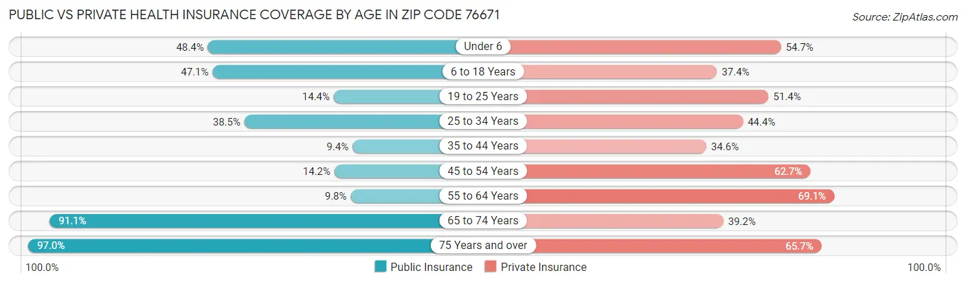 Public vs Private Health Insurance Coverage by Age in Zip Code 76671