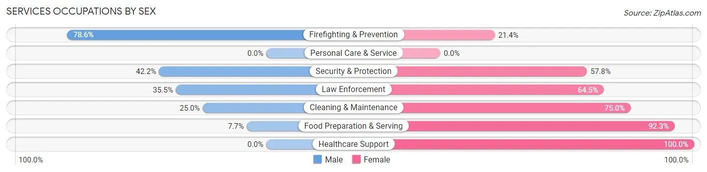 Services Occupations by Sex in Zip Code 76671