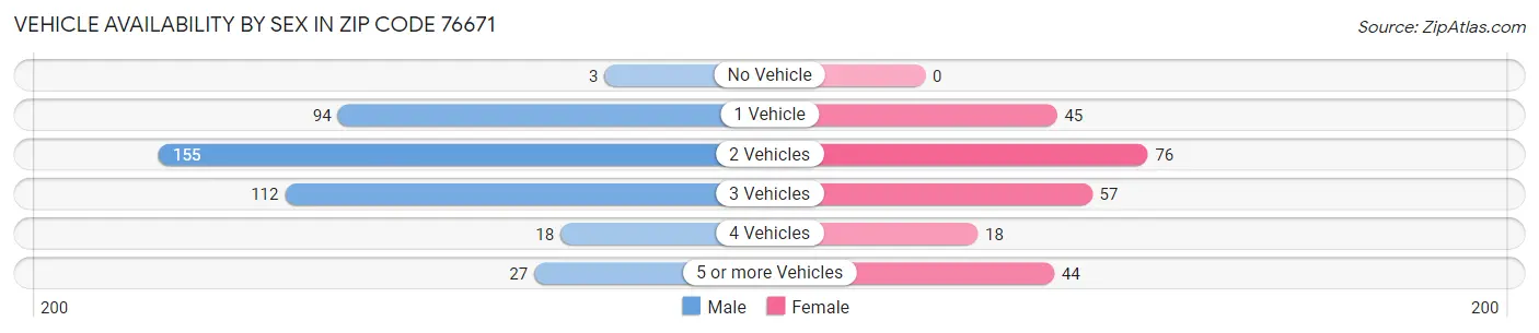 Vehicle Availability by Sex in Zip Code 76671