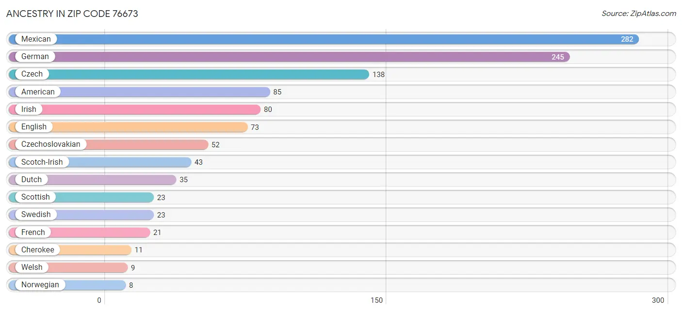 Ancestry in Zip Code 76673