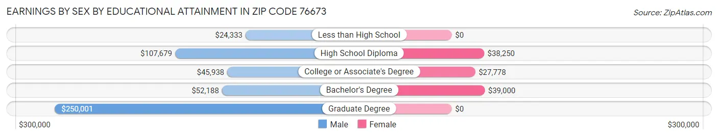 Earnings by Sex by Educational Attainment in Zip Code 76673